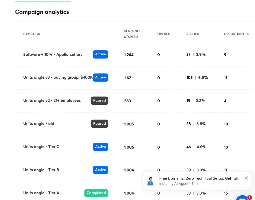 Per-campaign reply rates showing the tested angles side by side