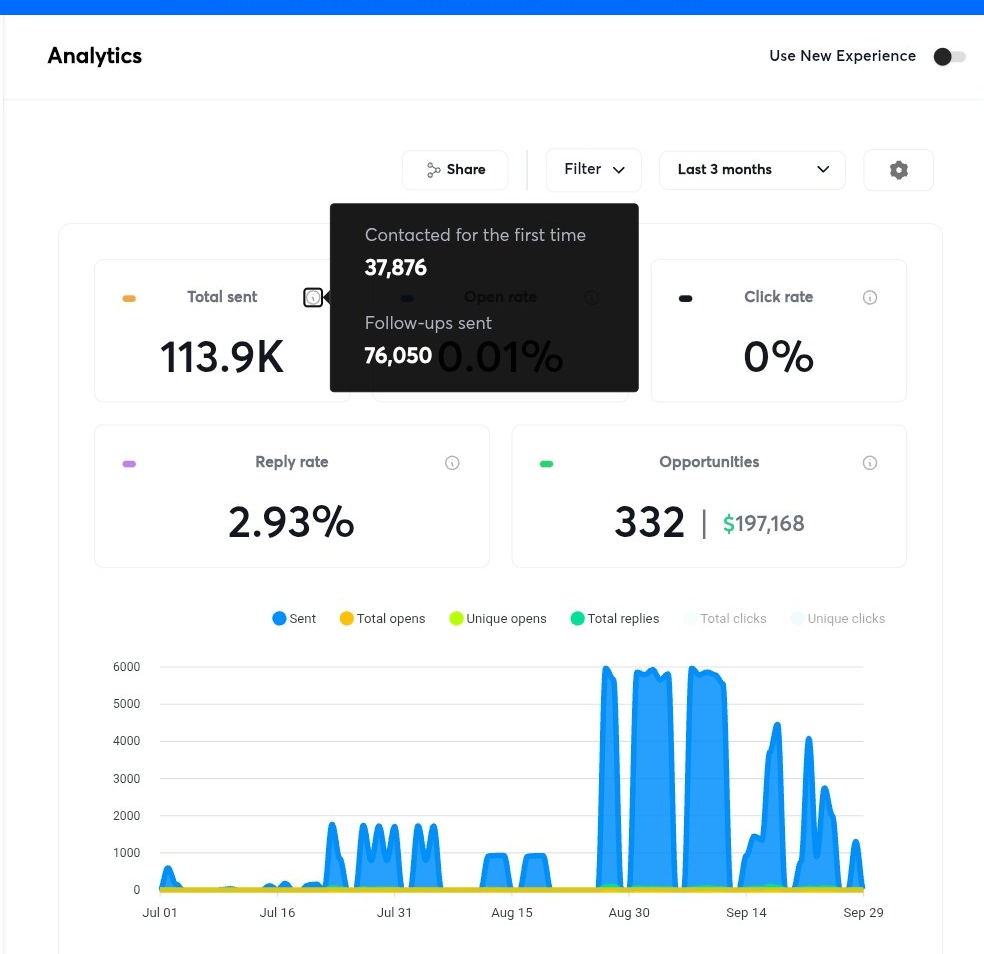 Sending platform analytics: 113.9K sent, 2.93% reply rate, 332 opportunities worth $197,168