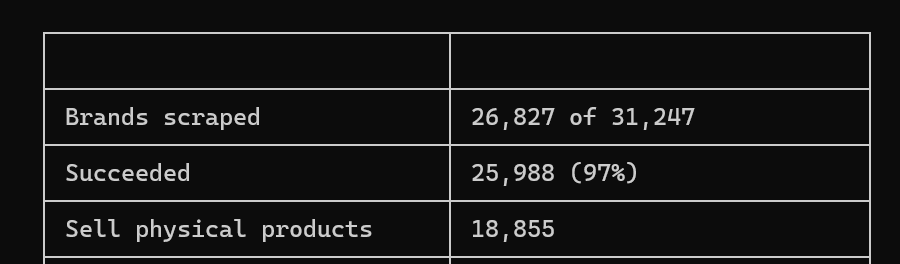 Scrape run: 26,827 of 31,247 brands, 97% success